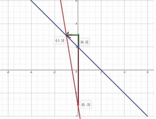 Asystem of equations is graphed on the coordinate plane. y=−6x−3y=−x+2 what is the solution to the s