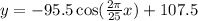 y=-95.5\cos (\frac{2\pi}{25}x)+107.5