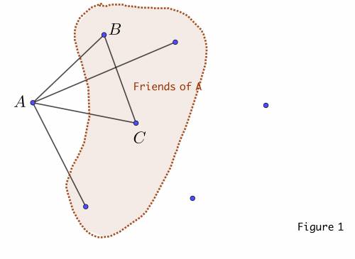In a group of people, friendship is symmetric—that is, if person x is friends with person y then per