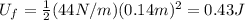 U_f =  \frac{1}{2} (44 N/m)(0.14 m)^2 = 0.43 J