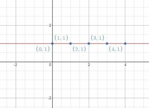 Here is an interesting exponential function, y=1^x. complete the table with integer values of x from