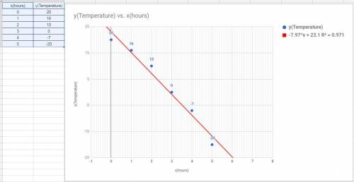 The data set represents a progression of hourly temperature measurements.use the regression equation