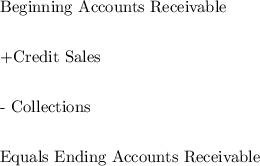$$Beginning Accounts Receivable $$$+Credit Sales $$$- Collections $$$Equals Ending Accounts Receivable