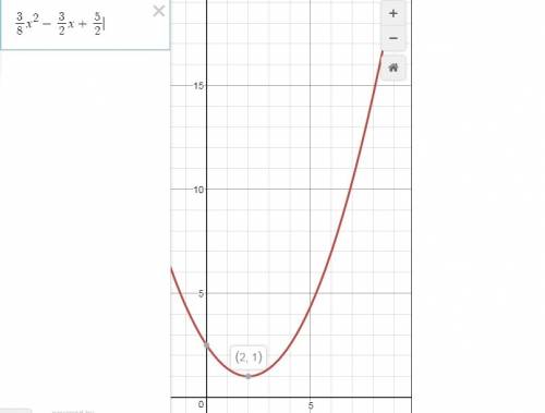 Find a quadratic function associated with vertex (h, k) = (2, 1) and point (x, y) = (6, 7) that the