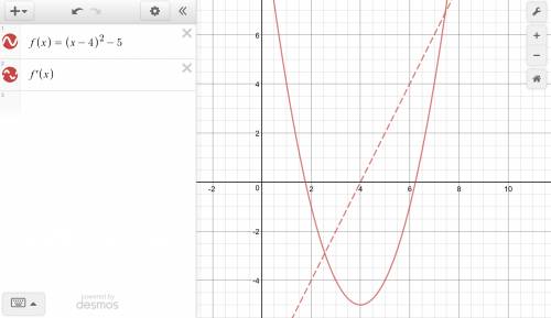 Create a sketch of the graph of a function whose gradient is linear and that gradient has an x-inter