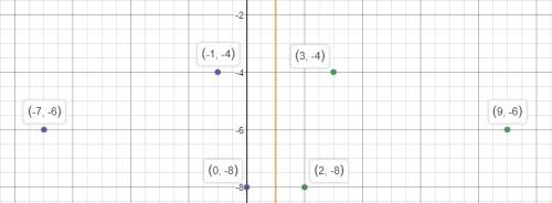 Whitney reflects mno across the line x = 1 to form m'n'o' on the coordinate plane above. list the co