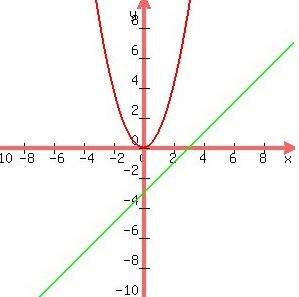 15 points,answer quickly think about all of the ways in which a line and a parabola can intersect. s