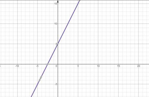 Graph the equations to solve the system. y= 2x+5 an 1/2y = x+5/2