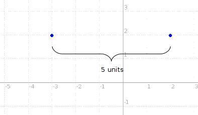 What is the length of line segment cd with endpoints (-3, 2) and (2, 2) as shown on the coordinate p