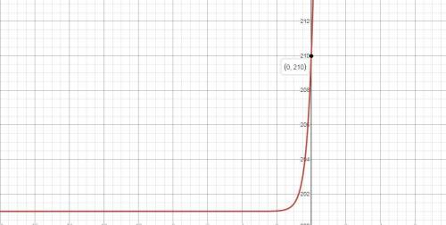 Let f(x)=201+9e3x . what is the y-intercept of the graph of f(x) ?