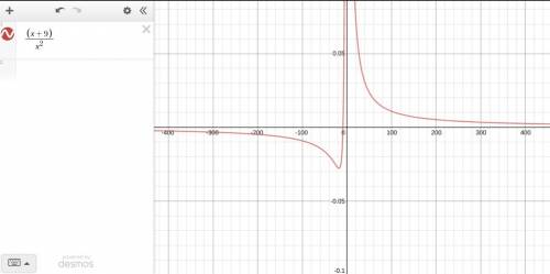 State the horizontal asymptote of the rational function. f(x) = quantity x plus nine divided by quan