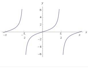 Where does the graph of the function y=tan(x) have asymptotes?  at the values of x where cos(x)=0 at