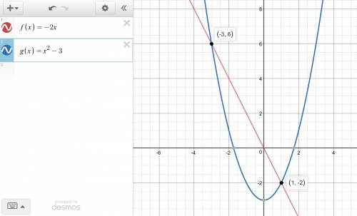 Graph the functions on the same coordinate plane. f(x)=−2x g(x)=x2−3 what are the solutions to the e