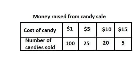 The money raised by $15 candy is approximately what percent of the total money raised from the candy