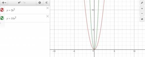 If you transform y = 2x 2 into y = 10x 2, which option below describes the effect of this transforma