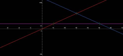 The lines y = 2x, 2x + y - 12 = 0 and y = 2 enclose a triangular region of the xy-plane.finda) the c
