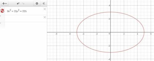 Graph the conic section 9x^2 + 25y^2 = 225