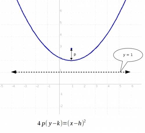 What is the equation of the quadratic graph with a focus of (1 ,3) and a directrix of y=1?  hint:  y