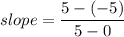 slope = \dfrac{5 - (-5)}{5 - 0}