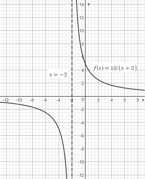 The graph of the function f(x)=10/x+2 is shown below what is the vertical asymptote of the function