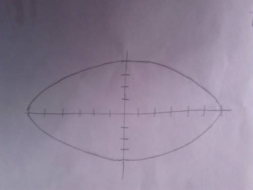 An ellipse has an area of 4.71 in.2 and a minor axis that is 2.00 in. long. solve for the major axis