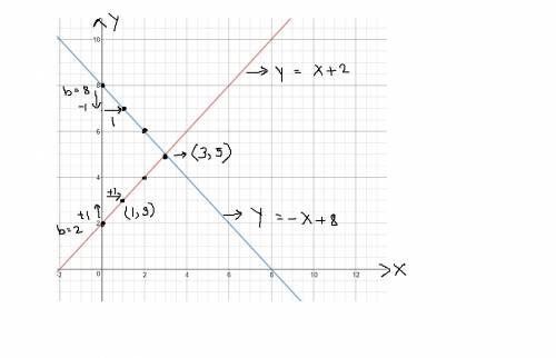 Graph the system of equations on your graph paper to answer the question. {y=x+2  y=−x+8 what is the
