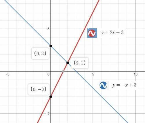 Graph the system of equations below on a piece of paper. what is the solution?  y = 2x – 3y = –x + 3