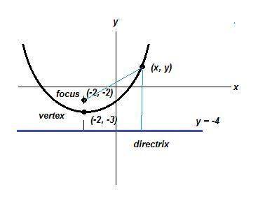 The directrix of a parabola is y=−4y=−4 . the focus of the parabola is (−2,−2)(−2,−2) . what is the