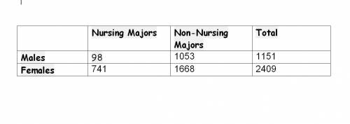 He table below shows the number of male and female students enrolled in nursing at a particular univ