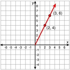 Melissa plotted the graph of a function. the function contains the points (2,4) and (3,6). the domai