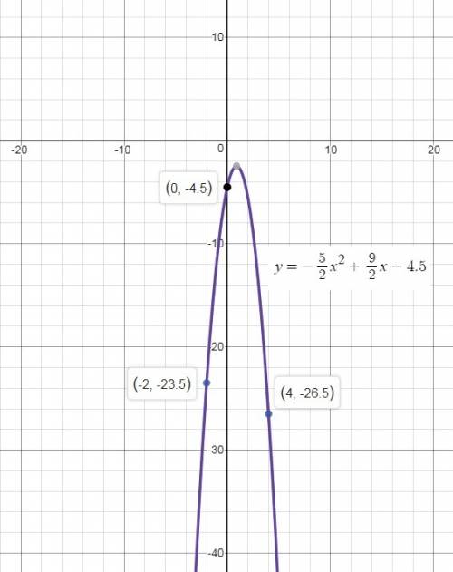 What is the equation, in standard form, of a parabola that contains the following points?  ( -2, -23