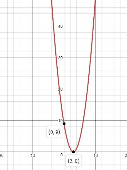 Find the real solutions of the equation by graphing. 6x=9+x^2