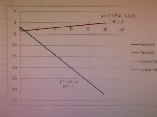 How to graph {3x-8y = 29 3x+y = -2} how to convert to slope intercept form?