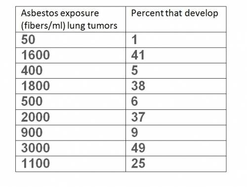 When laboratory rats are exposed to asbestos fibers, some of them develop lung tumors. the table lis