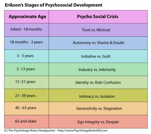 According to erikson, if a child fails to resolve a crisis at an early stage, the child is apt to