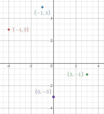 The coordinates of the vertices of a rectangle are (−4, 3) , (−1, 5) , (3, −1) , and (0, −3) . what