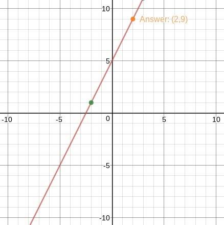 The graph of a linear equation contains the point (3,11) and (-2,1). which point also lies on the gr