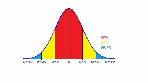 The three sigma limits for a process whose distribution conforms to the normal distribution include