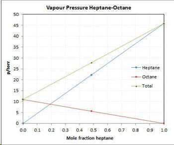Asolution contains 42.0 g of heptane (c7h16) and 50.5 g of octane (c8h18) at 25 ∘c. the vapor pressu