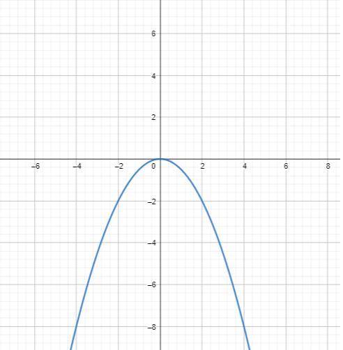 The functions f(x) and g(x) are defined below. f(x)= -x-4 g(x)= -1/2x^2 by graphing, determine where