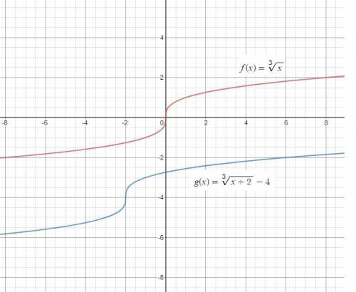 Someone  me  plato:  if the parent function f(x) = [3]\sqrt[n]{x} is transformed to g(x) =[3]\sqrt[n