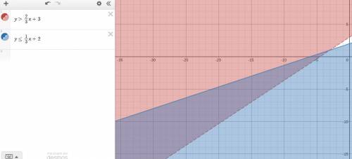 Which graph shows the solution to the system of linear inequalities?  y >  2/3x + 3 y ≤ 1/3x + 2