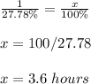 \frac{1}{27.78\%}=\frac{x}{100\%}\\\\ x=100/27.78\\ \\x=3.6\ hours