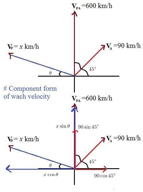 The airspeed of an airplane is 600 km/hr, and there is a wind blowing northeast at 90 km/hr. if the