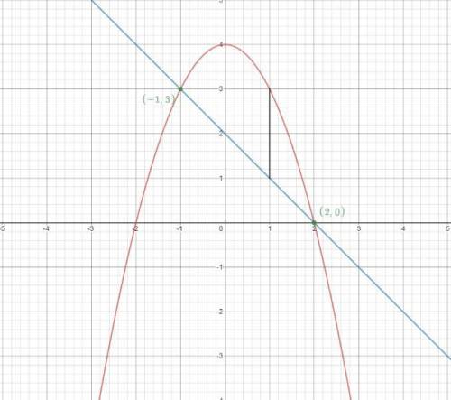 The base of a solid in the region bounded by the parabola x2 + y = 4 and the line x + y = 2. cross s