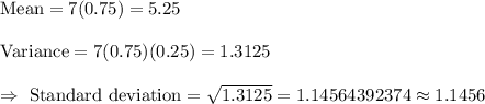 \text{Mean}=7(0.75)=5.25\\\\\text{Variance}=7(0.75)(0.25)=1.3125\\\\\Rightarrow\ \text{Standard deviation}=\sqrt{1.3125}=1.14564392374\approx1.1456