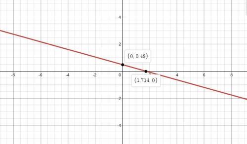 Find the x-intercept and the y-intercept of the graph of the equation 7x + 25y = 12. then graph the