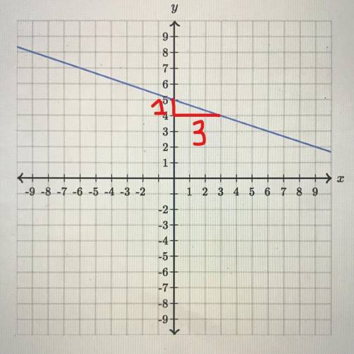 Find the equation of the line with exact numbers