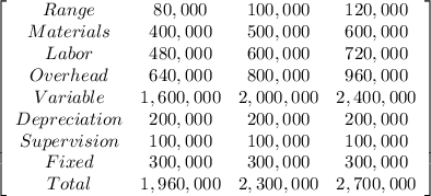\left[\begin{array}{cccc}Range&80,000&100,000&120,000\\ Materials&400,000&500,000&600,000\\ Labor&480,000&600,000&720,000 \\ Overhead&640,000&800,000&960,000 \\ Variable&1,600,000&2,000,000&2,400,000 \\ Depreciation&200,000&200,000&200,000 \\ Supervision&100,000&100,000&100,000 \\ Fixed&300,000&300,000&300,000\\ Total&1,960,000&2,300,000&2,700,000\\\end{array}\right]