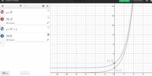 Given the parent function f(x) = 2^x, which graph shows f(x) + 1?   a) exponential function going th